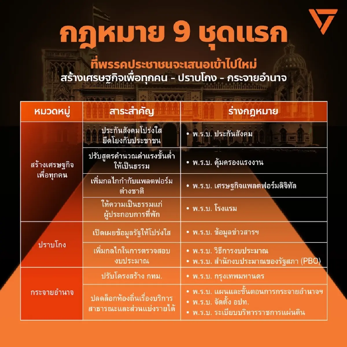 ปชน.โชว์ 9 ร่างกฎหมายดันต่อในสภาฯ ปฏิรูปการเมือง-สางองค์กรอิสระ
