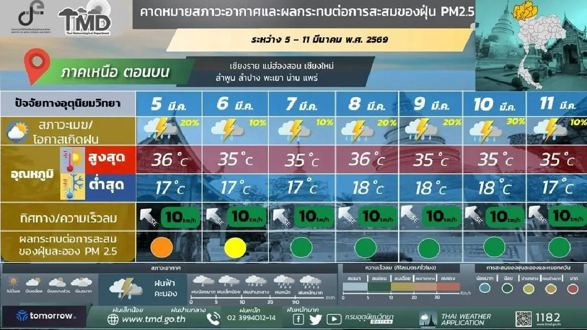 กรมอุตุ ประกาศ พายุฤดูร้อนยังไม่หมด ฝนตกยาวถึงสัปดาห์หน้า