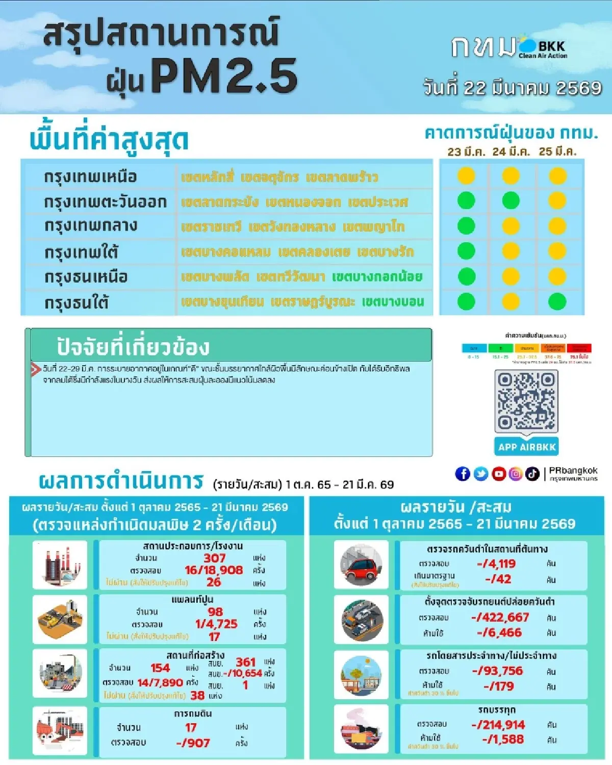 ค่าฝุ่น PM 2.5 วันนี้มีแนวโน้มเพิ่มขึ้น กรุงเทพใต้ ฝุ่นสูงสุด
