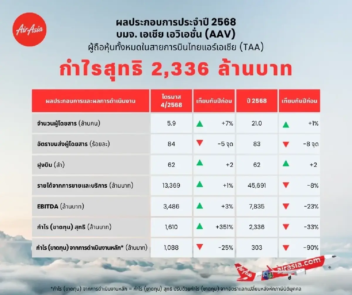 AAV ประกาศงบปี 68 กำไรสุทธิ 2,336 ล้าน อานิสงส์บาทแข็ง ขนส่งผู้โดยสาร 21 ล้านคน