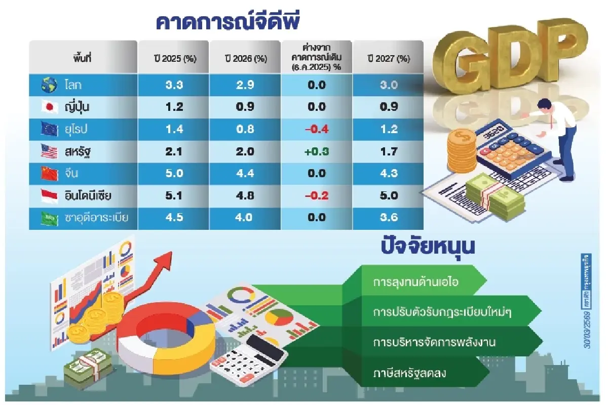 จีดีพีโลกปี69โต2.9%ผล‘ทุนเอไอ-ภาษีสหรัฐลดลง-ปรับรับกฎใหม่-บริหารพลังงาน’หนุนก้าวผ่านสงครามระอุ