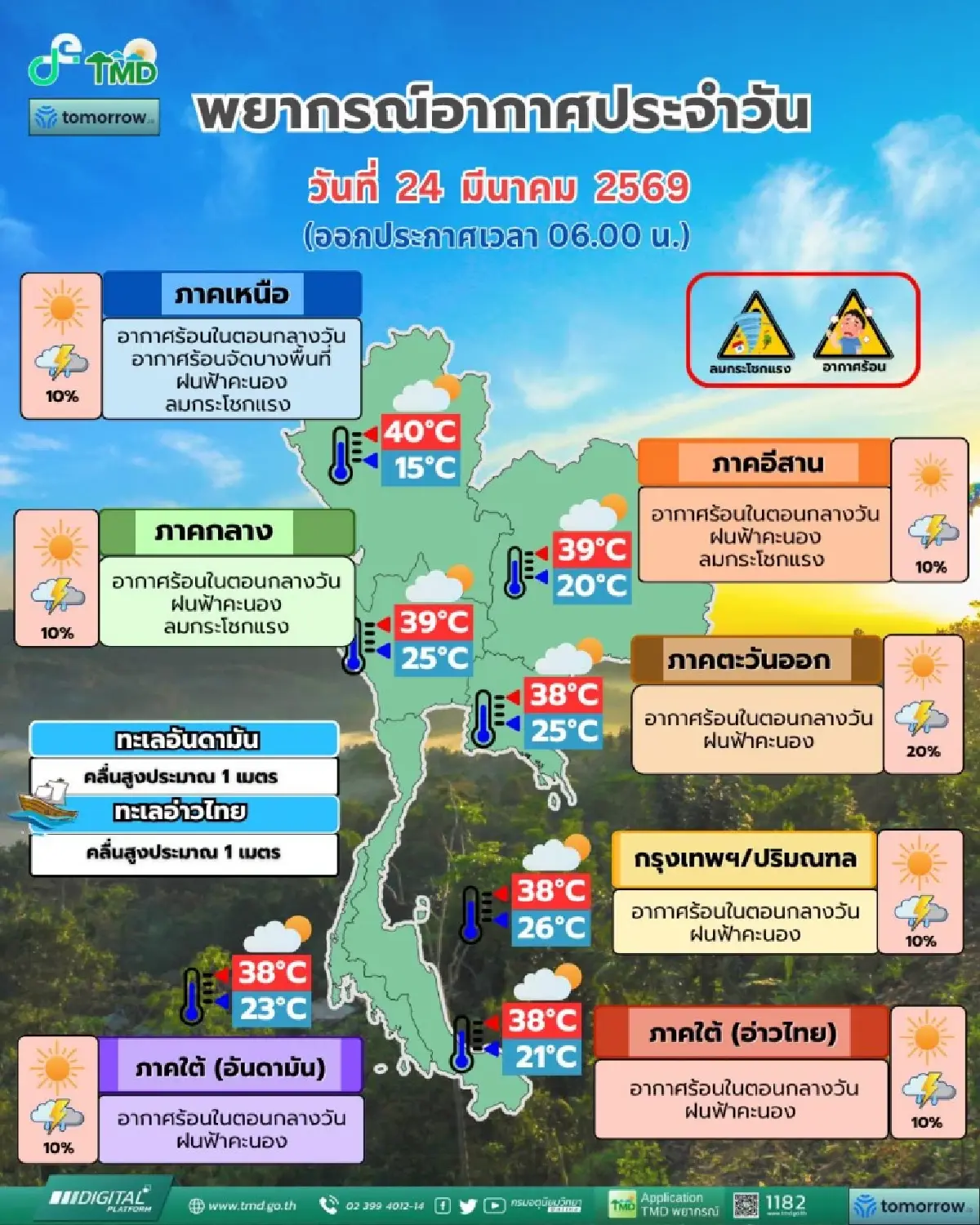 วันนี้ยังมีฝน ไทยตอนบน อากาศร้อนจัด ฟ้าคะนอง ลมกระโชกแรง 34 จังหวัด