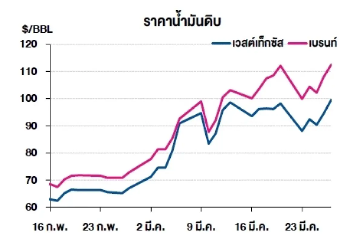เวสต์เทกซัส 99.64 ดอลลาร์สหรัฐฯ /บาร์เรล เบรนท์ 112.57 ดอลลาร์สหรัฐฯ /บาร์เรล