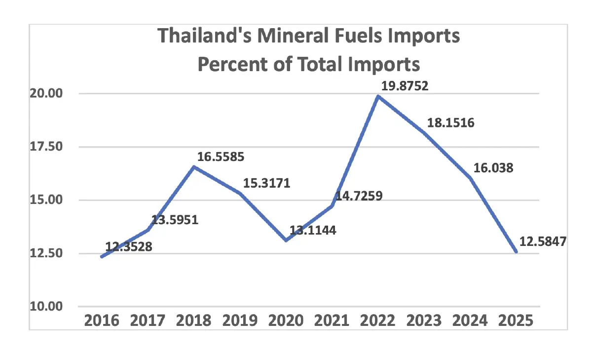 ไทยต้องลดการนำเข้าพลังงาน | เศรษฐศาสตร์+สุขภาพ