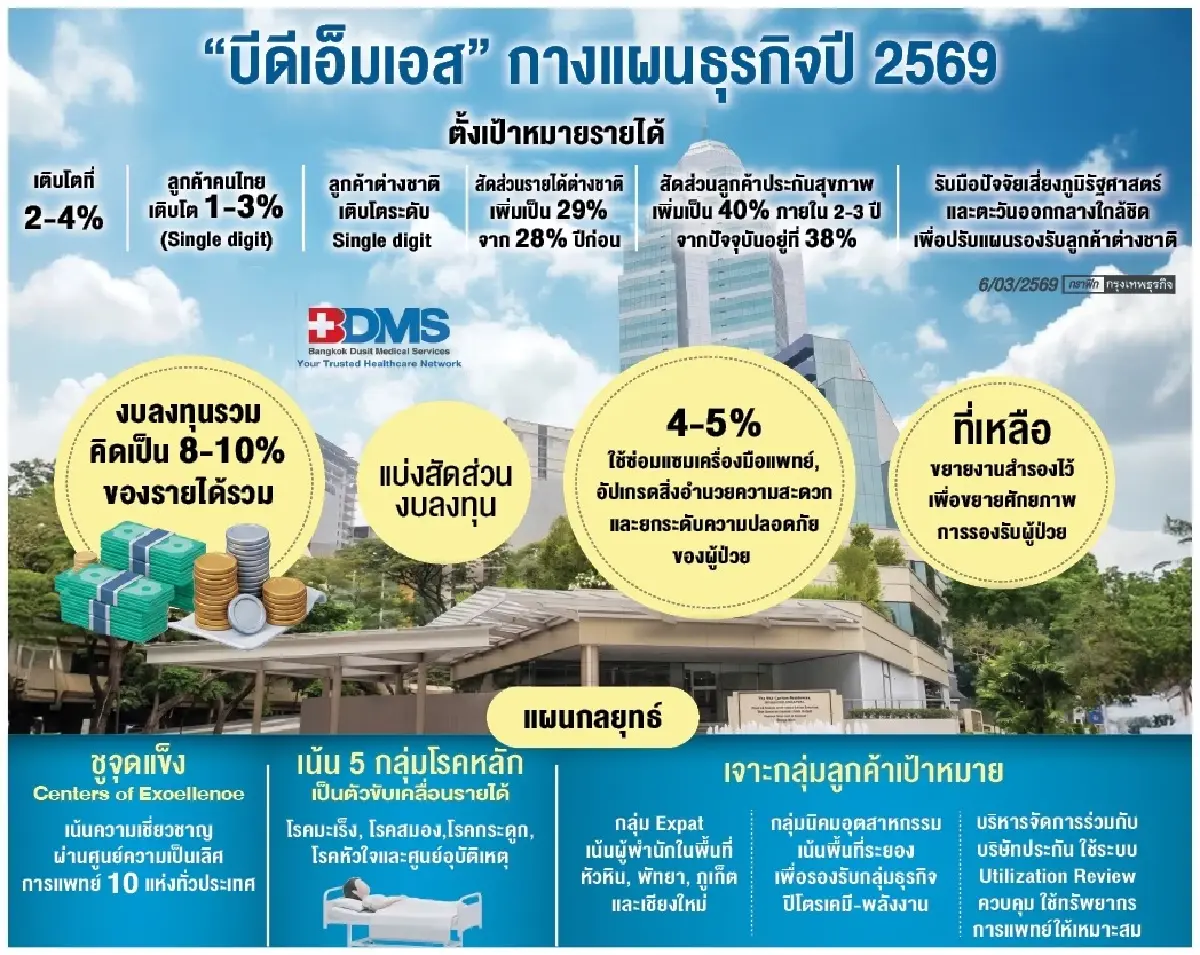 BDMS วางเป้ารายได้โต4%  หวั่น ‘ตะวันออกกลาง’ ปิดน่านฟ้า 
