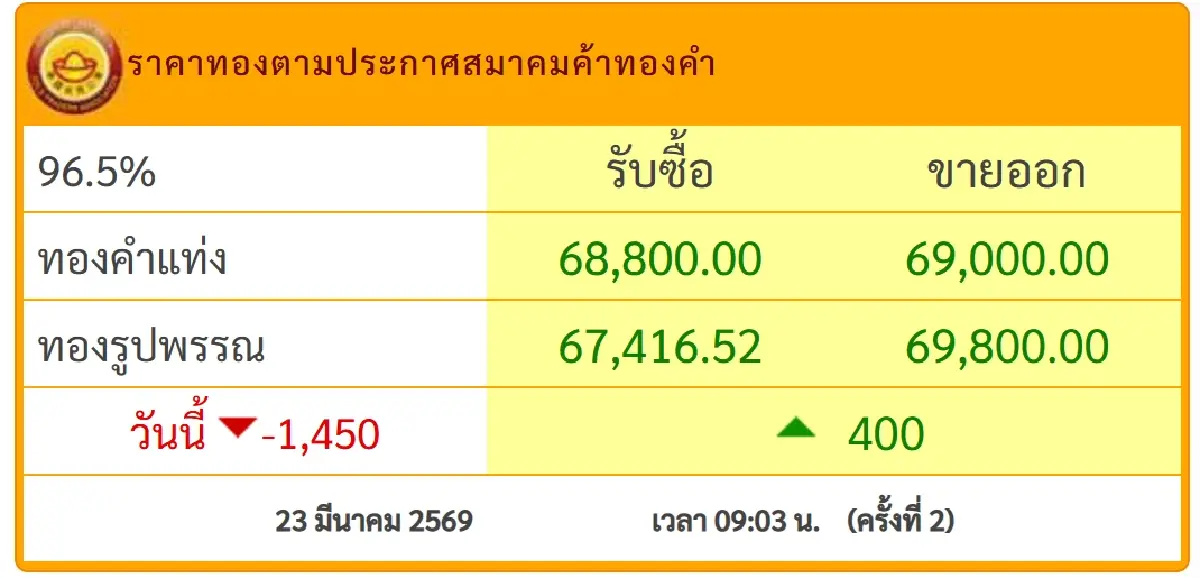 ดิ่งเหว ‘ราคาทองคำวันนี้’ 23 มี.ค.69 ล่าสุด ทองลงอีกบาทละ 1,850