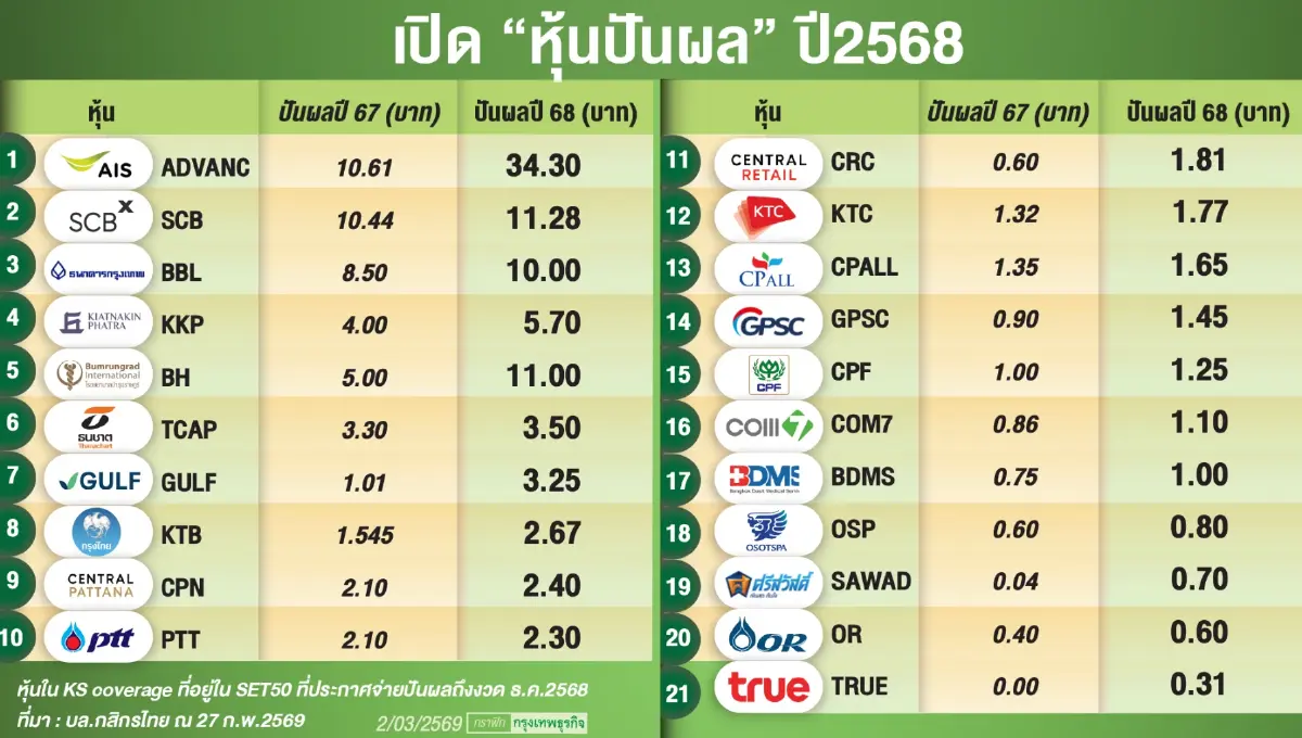 ‘บิ๊ก บจ.’ แห่ปันผลทะลุ 7.8 แสนล้าน จ่อทุบสถิติ ‘สูงสุดเป็นประวัฒิการณ์’ สภาพคล่องล้น ชะลอลงทุน