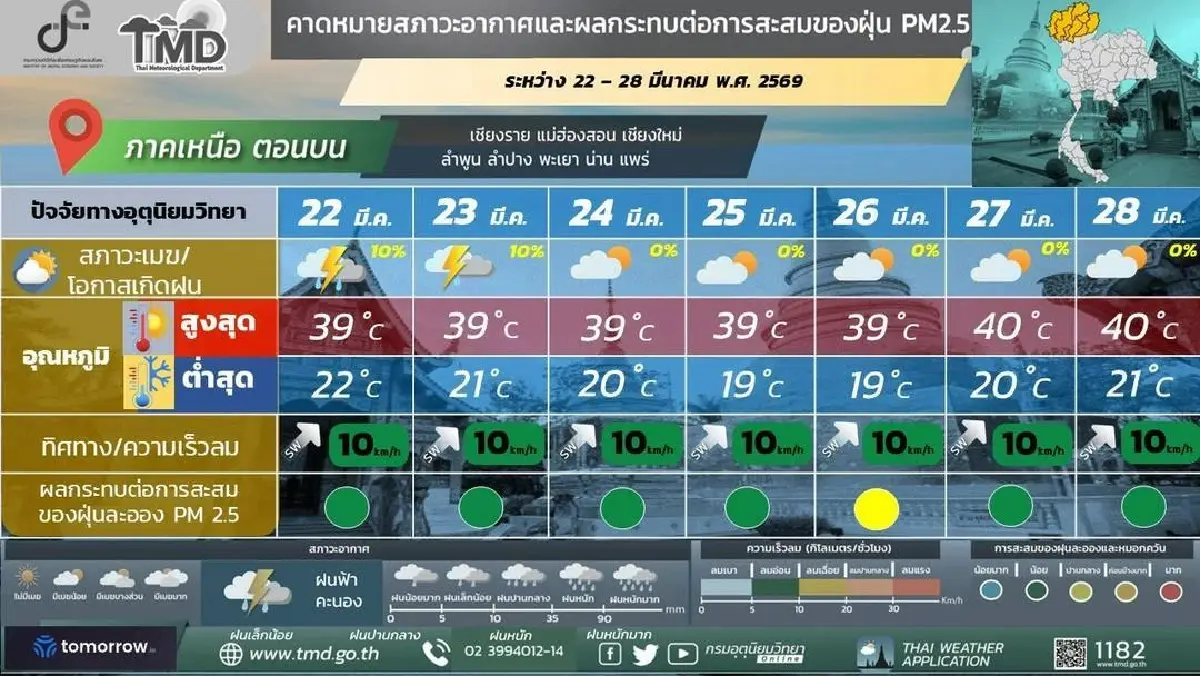 กรมอุตุ ประกาศ สัปดาห์หน้า ทั่วไทยเจอทั้งร้อนทั้งฝนตกเพิ่มขึ้น