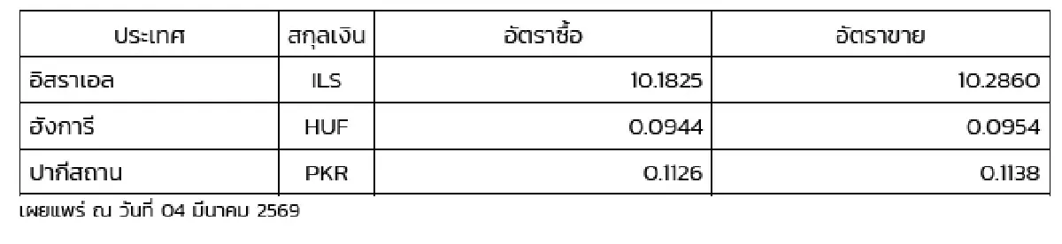(ธปท.) อัตราแลกเปลี่ยนเงินตราต่างประเทศ ประจำวันที่ 4 มีนาคม 2569
