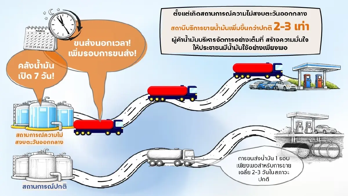ถอดรหัส 'ค่าการกลั่น' ไทยพึ่งนำเข้า 92% แบก Crude Premium ค่าประกันพุ่ง