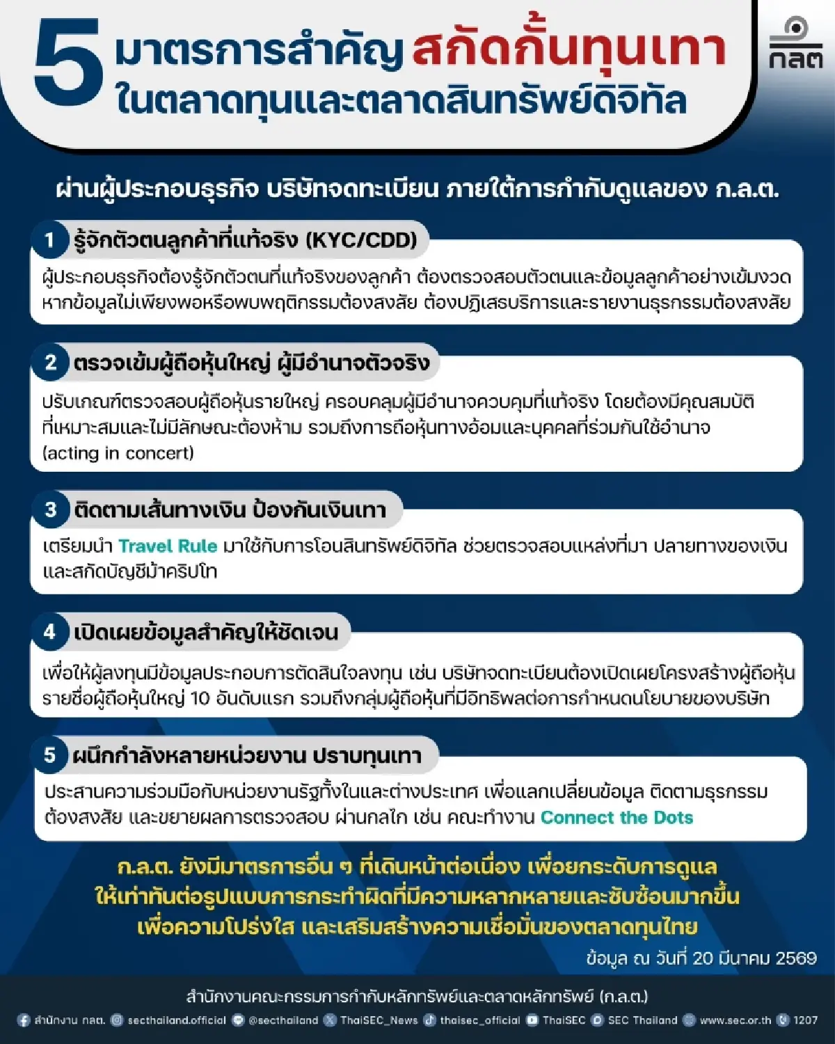 ก.ล.ต. เปิด 5 มาตรการ สกัดกั้นทุนเทา ในตลาดทุน-สินทรัพย์ดิจิทัล