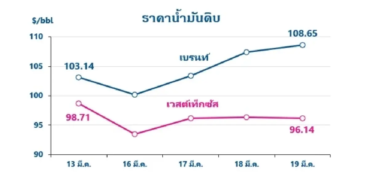 Thaioil Weekly Oil Market and Outlook as of 23 March 2026