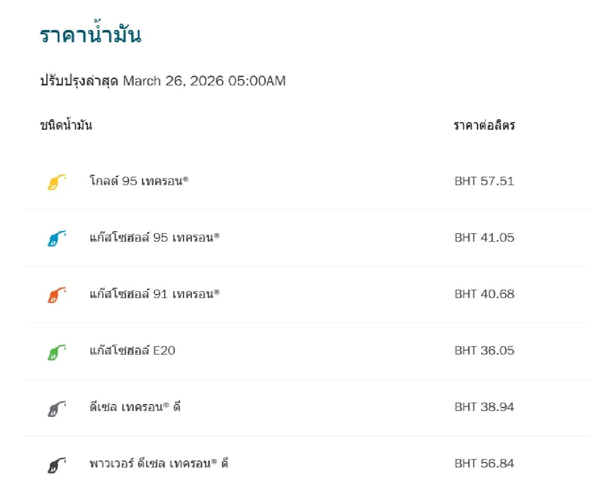 กระทบประชาชน ราคาน้ำมันวันนี้ 26 มี.ค. น้ำมันขึ้น 6 บาท ดีเซล เบนซิน