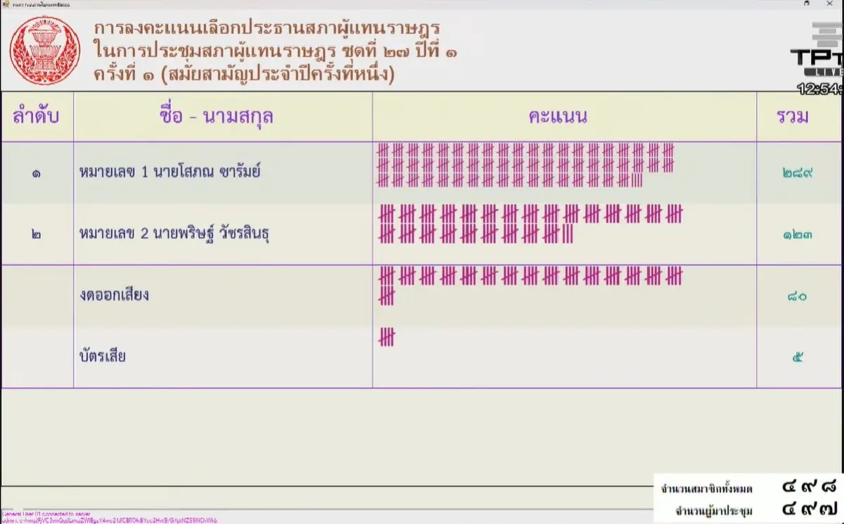 มติสภาฯ เลือก 'โสภณ' นั่งประธานสภาฯ เสียงท่วมท้น 289 เสียง