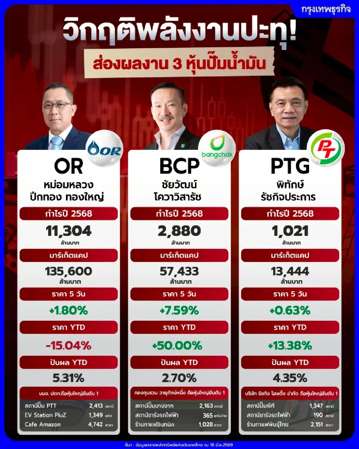 วิกฤติพลังงานปะทุ! ส่องผลงาน 3 หุ้นปั๊มน้ำมัน