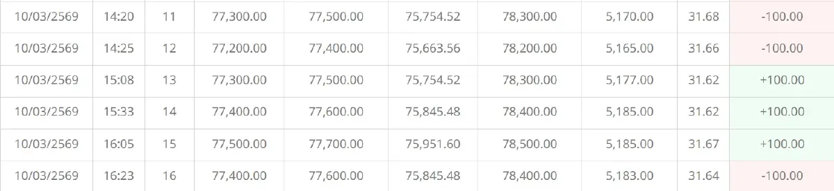ราคาทองวันนี้ (10 มี.ค. 69) เคลื่อนไหวผันผวน เช็กราคาขายออกล่าสุด