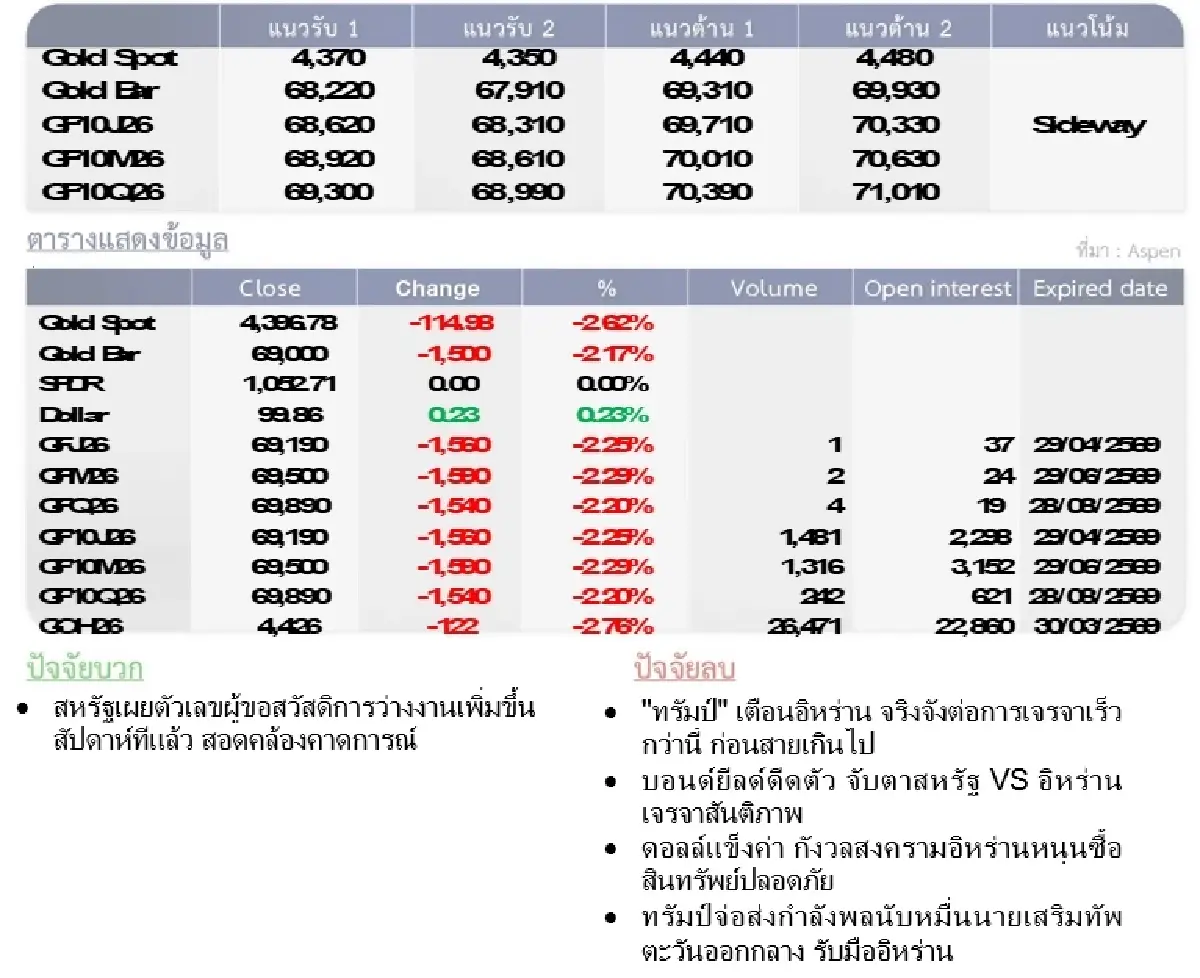 Gold Futures : บล.โกลเบล็ก ราคาทองวันนี้  4,433.76 U$/ทรอยเอาน์ซ