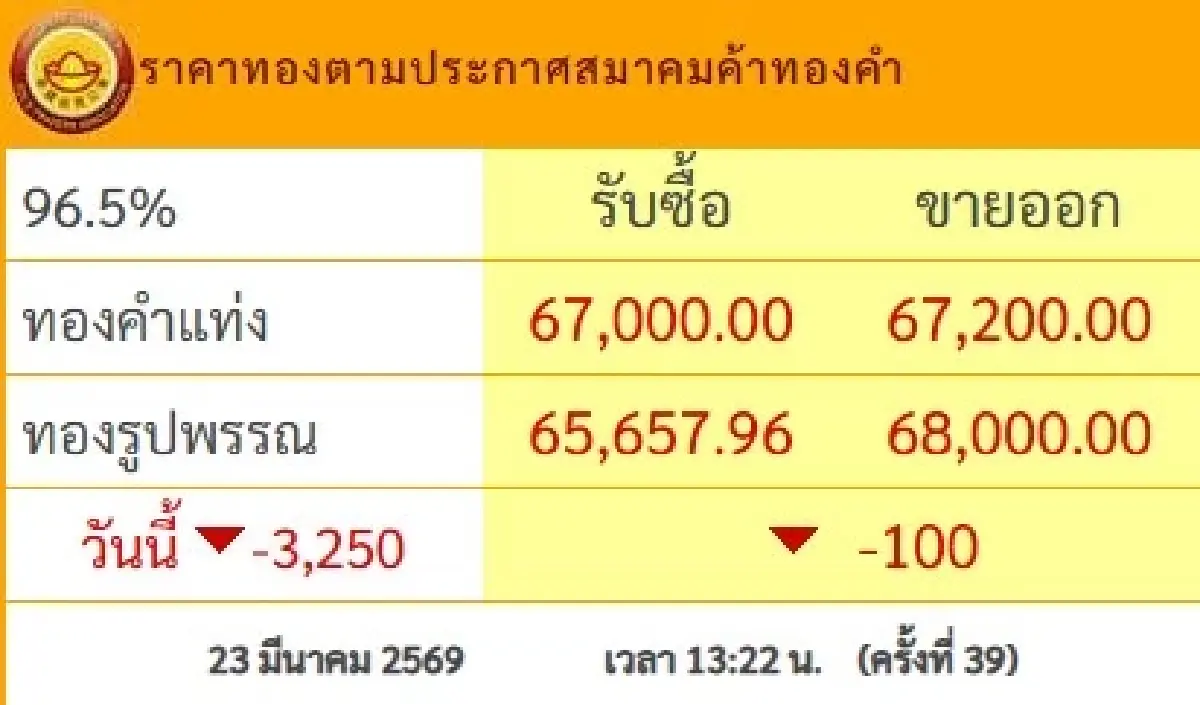 ทองคำไทยผันผวนหนัก 39 ครั้ง! ดิ่งแรง 3,250 บาท “จิตติ” เตือนตลาดไร้ทิศทาง เสี่ยงลงต่อ