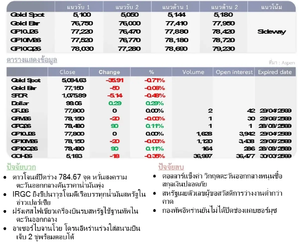 Gold Futures : บล.โกลเบล็ก ราคาทองวันนี้  5,130.04  U$/ทรอยเอาน์ซ
