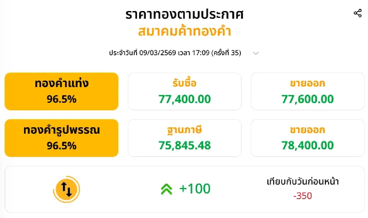 ราคาทองวันนี้ (9 มี.ค. 69) ปรับ 35 ครั้ง ล่าสุด ปิดตลลาด ลบ 350 บาท