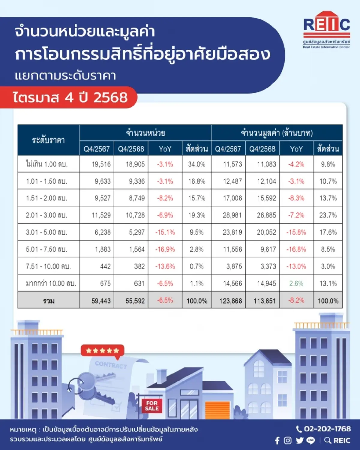 บ้านมือสองทะลัก! ซัพพลายพุ่ง30%  ทะลุ 2.2แสนหน่วยมูลค่ากว่า1.2 ล้านล้าน