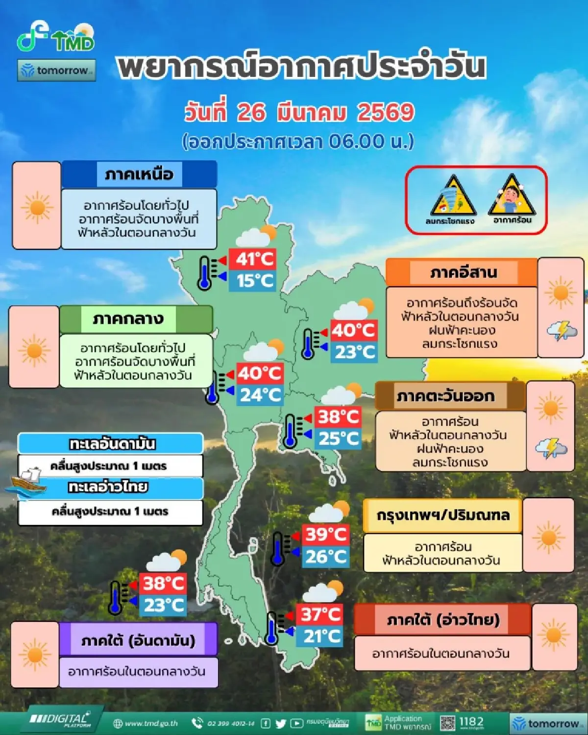 ร้อนหลังไหม้ กรมอุตุ เตือนอากาศวันนี้ อุณหภูมิสูงสุด แตะ 41°C ฝนตก 5 จว.