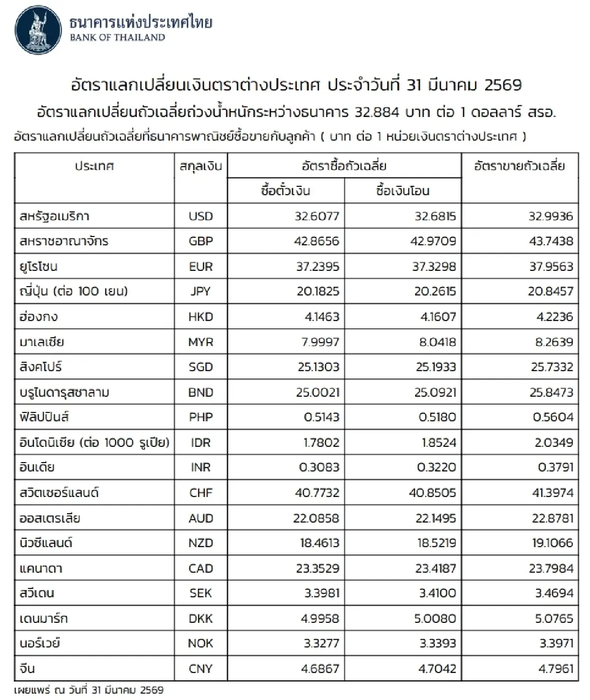 (ธปท.) อัตราแลกเปลี่ยนเงินตราต่างประเทศ ประจำวันที่ 31 มีนาคม 2569