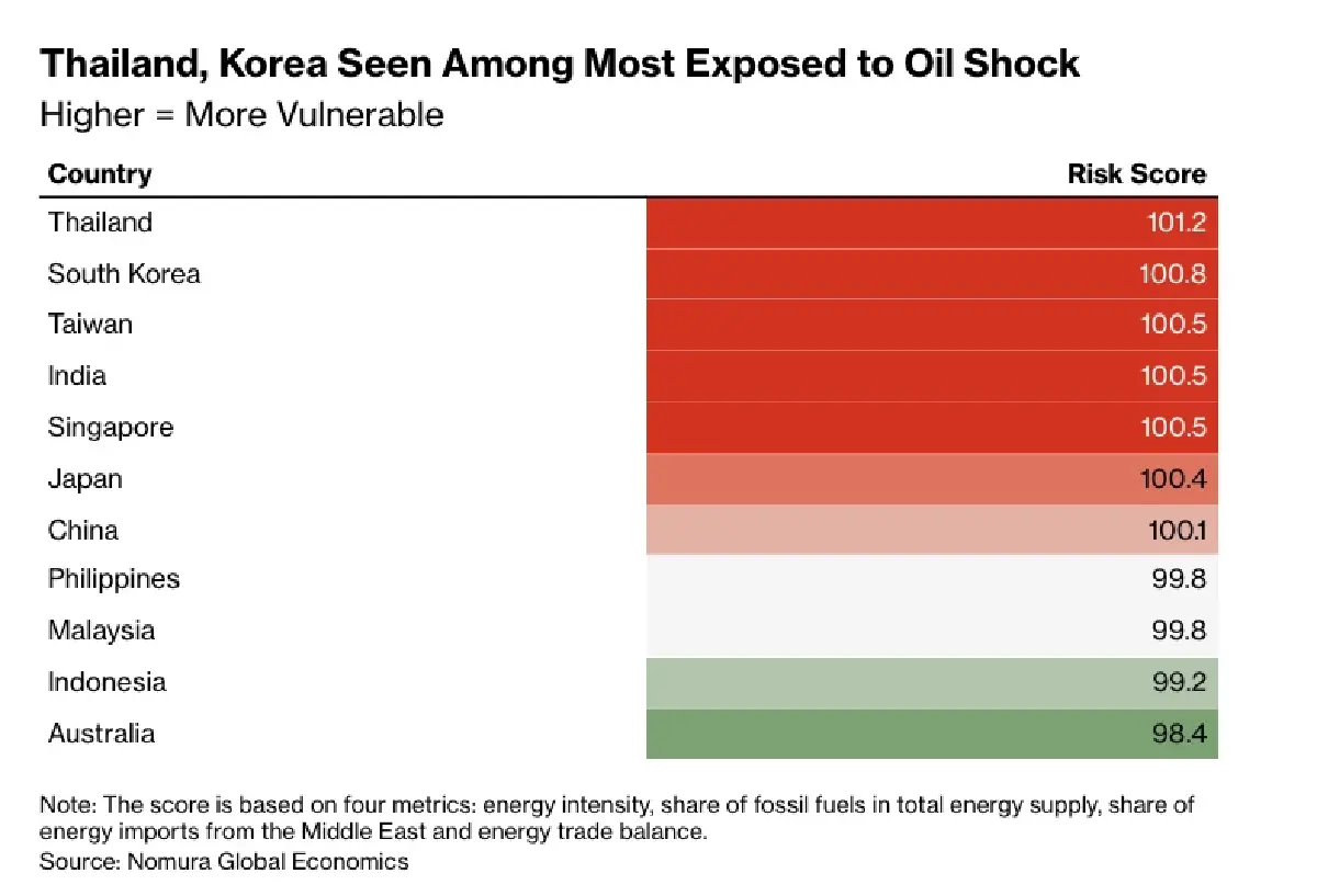 Fitch เตือนวิกฤติพลังงาน ทุบเครดิต ‘เอเชีย’ รัฐบาลแห่ออกนโยบายอุ้มตลาด