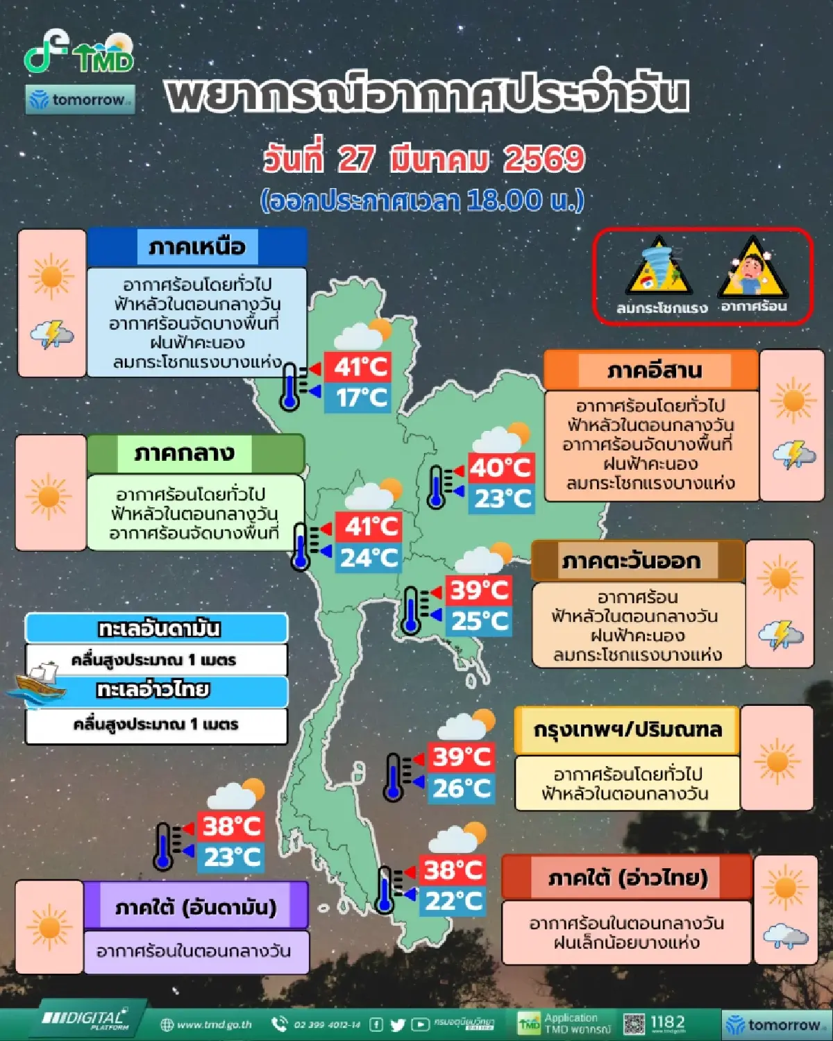 ไทยร้อนระอุ 'เหนือ-กลาง' ร้อนจัด 41 องศา เตือน 11 จว. ระวังพายุฝน ลมกระโชกแรง