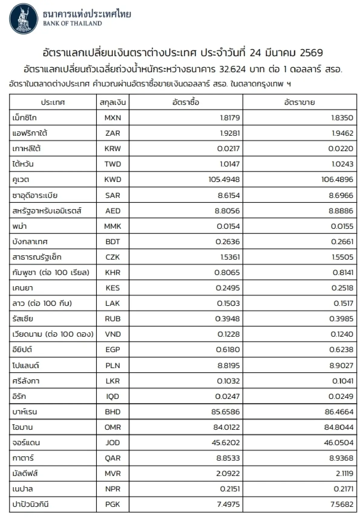 (ธปท.) อัตราแลกเปลี่ยนเงินตราต่างประเทศ ประจำวันที่ 24 มีนาคม 2569