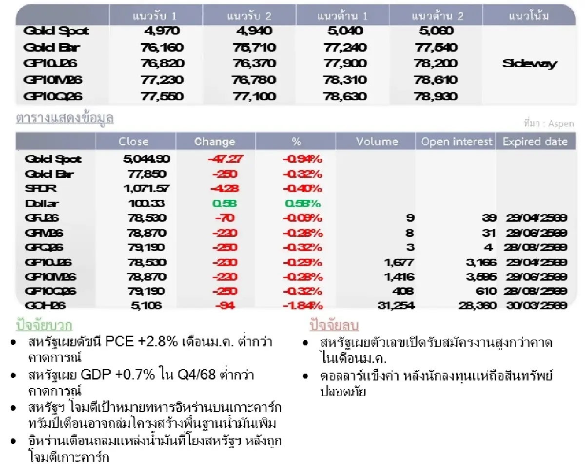 Gold Futures : ล.โกลเบล็ก ราคาทองวันนี้  5,022.63 U$/ทรอยเอาน์ซ