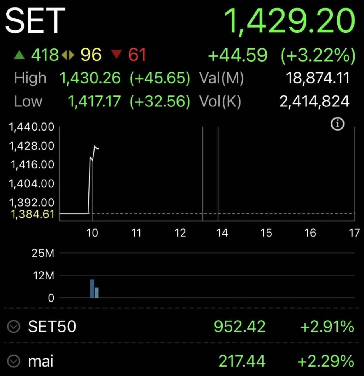 หุ้นไทยเปิดเช้านี้ ฟื้นแรง 44.59 จุด ตามหุ้นโลกหลังร่วงหนัก