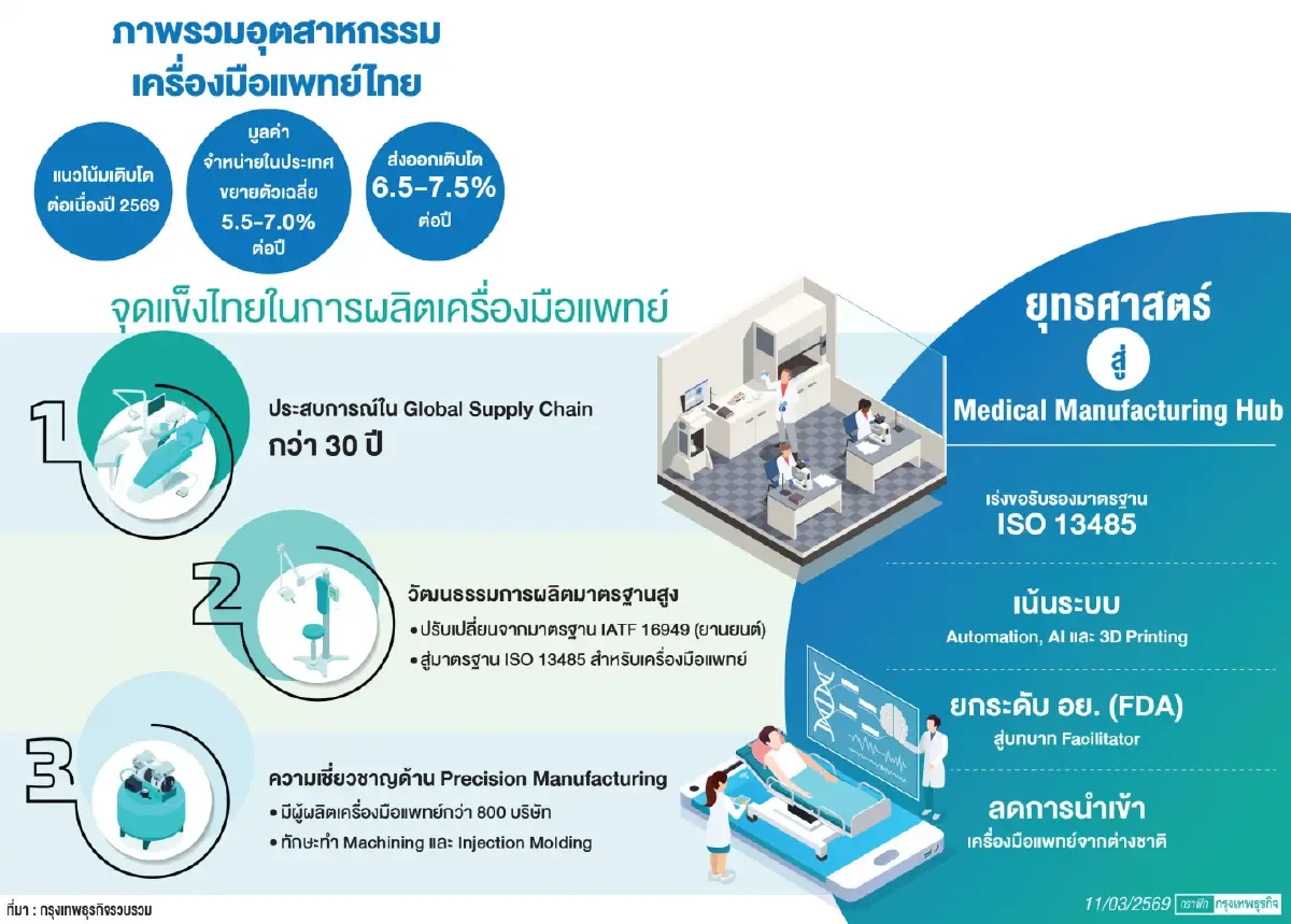 SMEs ไทยจากฐานผลิต 'ชิ้นส่วนยานยนต์'  สู่ 'Medical Manufacturing Hub'