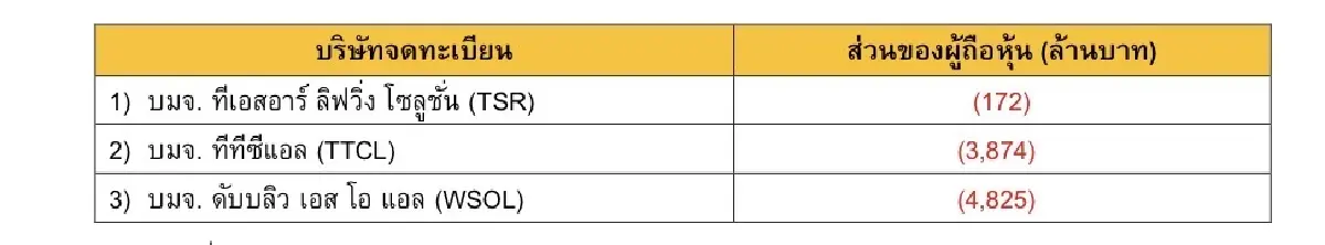 ตลท. สั่งดำเนิการ TSR- TTCL- WSOL กรณีส่วนผู้ถือหุ้นติดลบ