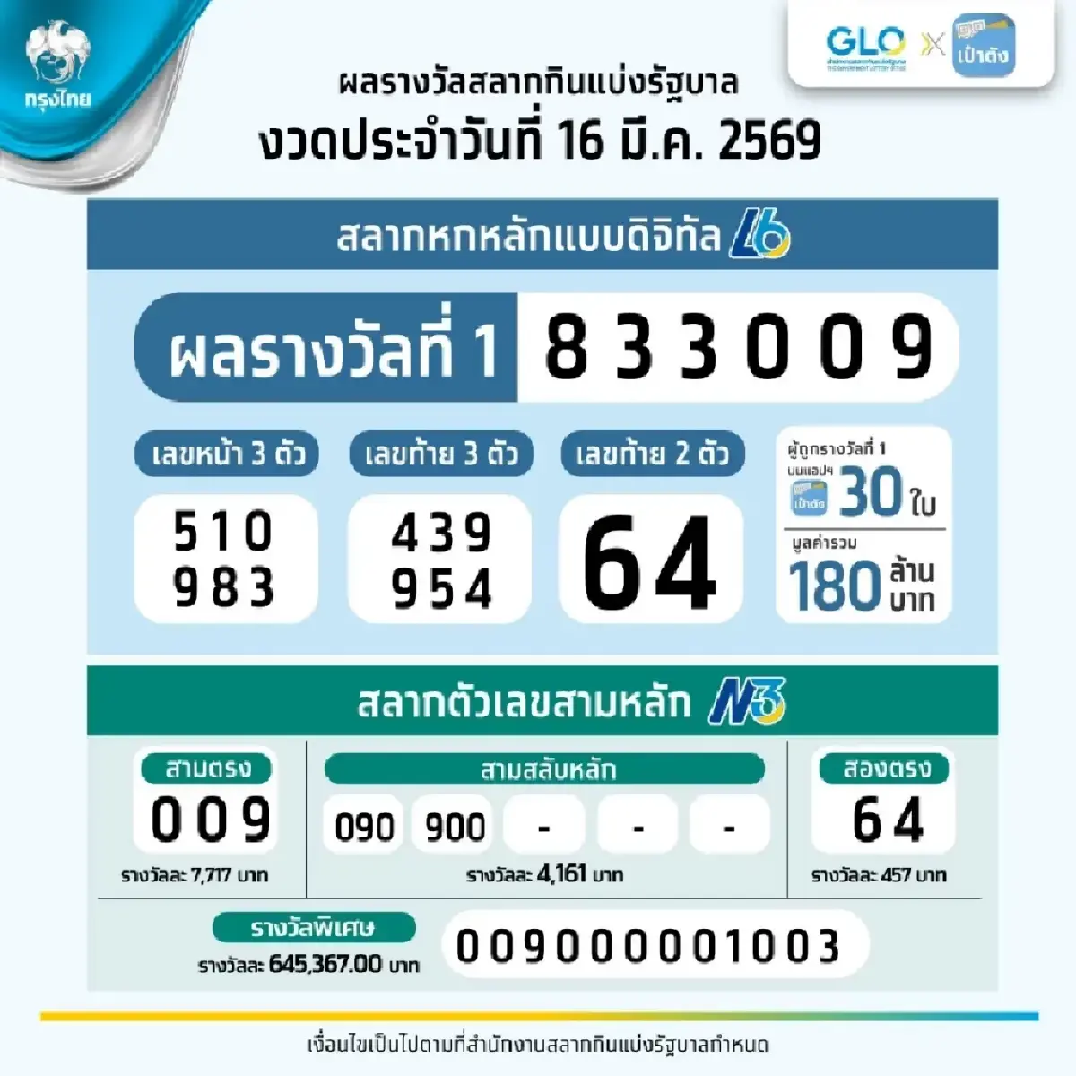 หวยงวดนี้ 1 เม.ย.69 ซื้อหวยออนไลน์เป๋าตัง กองสลาก เปิดขาย 28 ล้านใบ