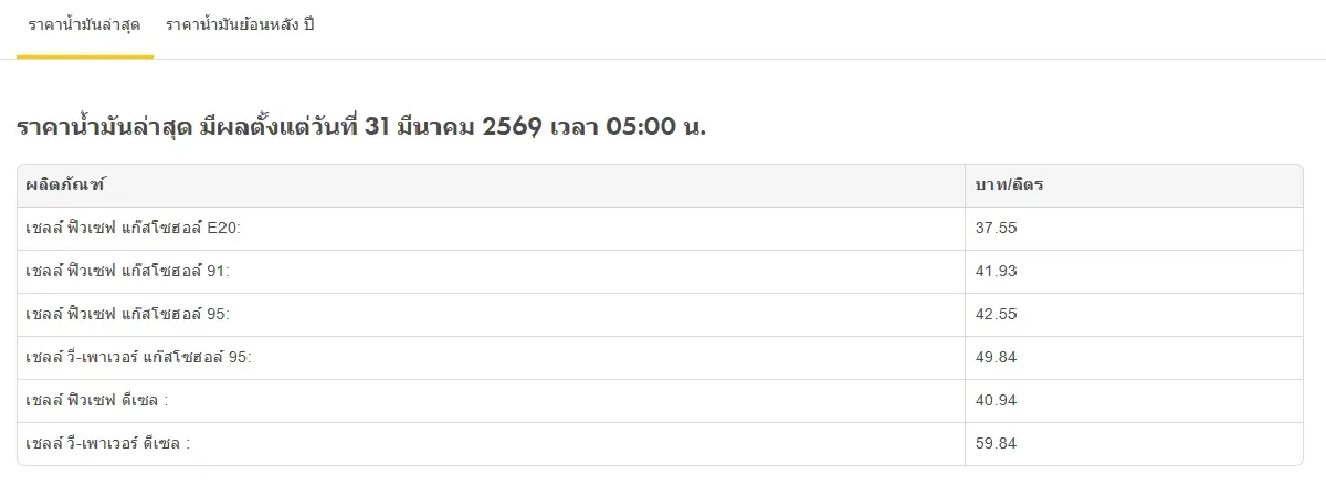 ขึ้นอีกแล้ว ปรับราคาน้ำมันวันนี้ 31 มี.ค.69 ดีเซล +1.80 เบนซิน +1