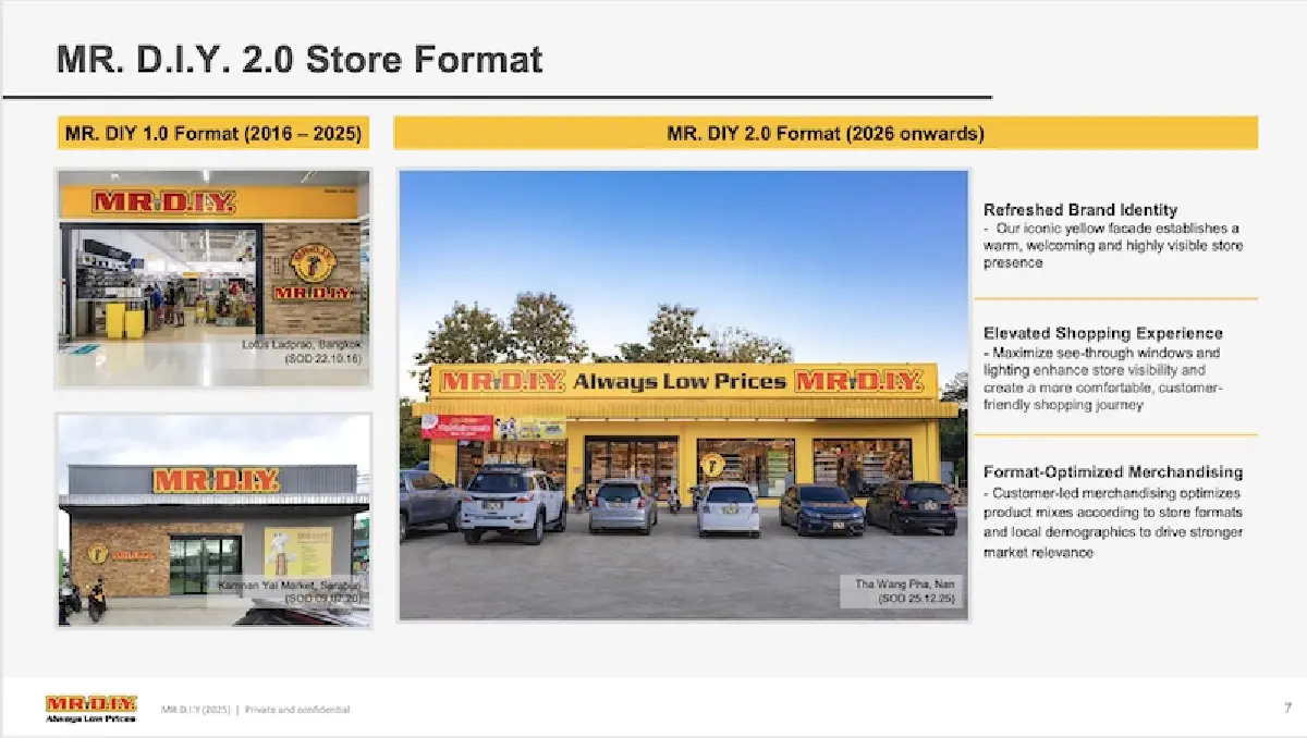 'มิสเตอร์.ดี.ไอ.วาย.' ลงทุน 4 พันล้าน มองโอกาสเปิดร้านทะยานสู่ 3 พันสาขา