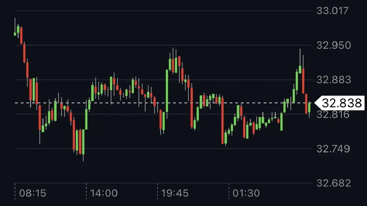 ค่าเงินบาทเปิดเช้านี้ 31 มี.ค.69  ‘ทรงตัว‘ ตามการทยอยขายทำกำไร