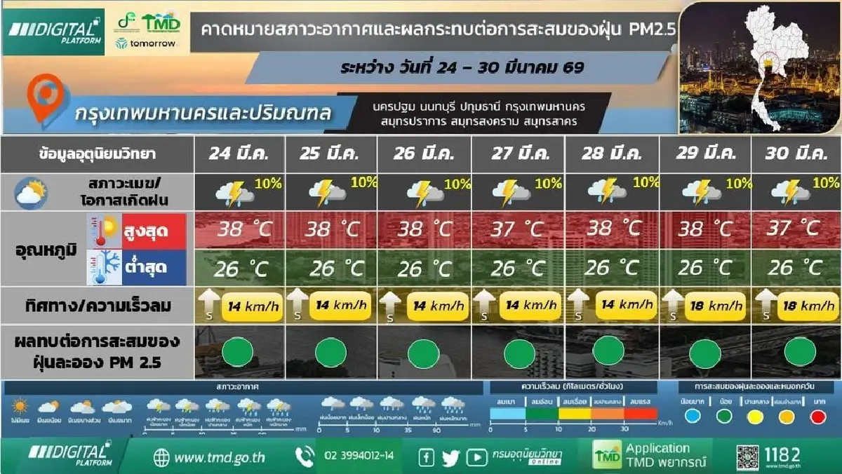 กรมอุตุ ประกาศ ความกดอากาศต่ำปกคลุมไทย เจอทั้งร้อนทั้งฝน ยาวถึงสิ้นเดือน