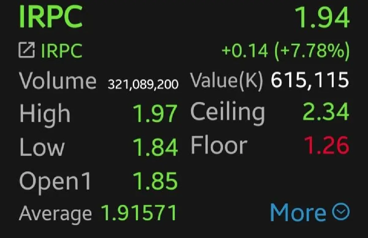 9 หุ้นโรงกลั่น-ปิโตรเคมีกอดคอบวก IRPC-PTTGC พุ่งนำกลุ่ม 7.78% โบรกเผยวิ่งสวนตลาด รับราคาน้ำมันสูง