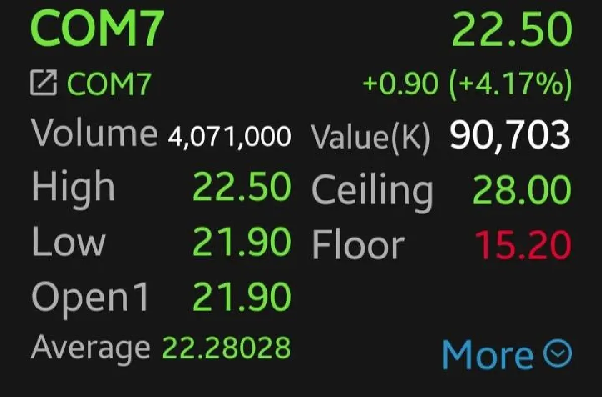 9 หุ้นสินค้าไอทีบวกยกแผง  COM7 พุ่งนำกลุ่ม 4.17% โบรกเผย Work from Home-สินค้าใหม่ หนุน