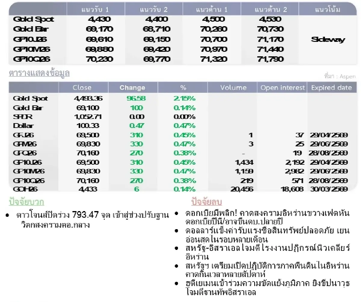 Gold Futures : บล.โกลเบล็ก ราคาทองวันนี้  4,490.55 U$/ทรอยเอาน์ซ