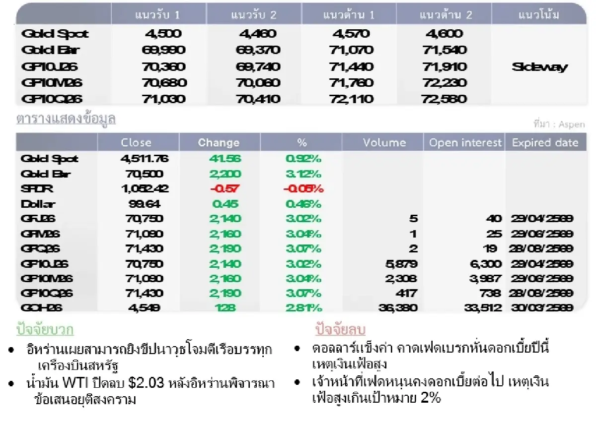 Gold Futures : บล.โกลเบล็ก ราคาทองวันนี้  4,517.95 U$/ทรอยเอาน์ซ