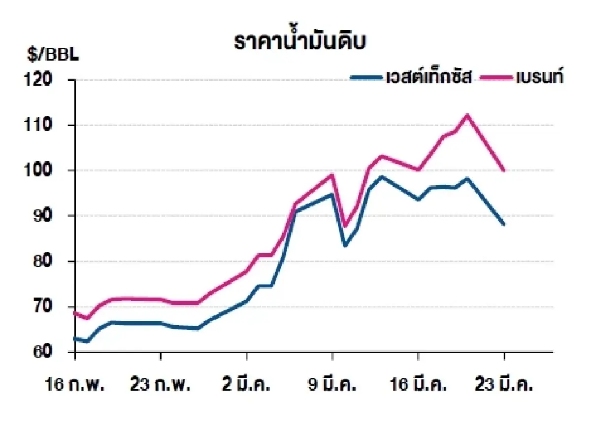 เวสต์เทกซัส 88.13 ดอลลาร์สหรัฐฯ /บาร์เรล เบรนท์ 99.94 ดอลลาร์สหรัฐฯ /บาร์เรล