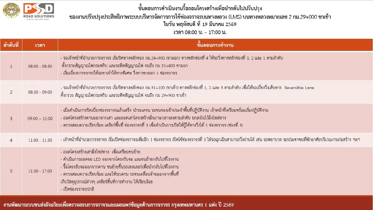 ปิดถนนมิตรภาพ ช่วงแก่งคอย 9 ชั่วโมงทั้งวัน ระวังรถติด ขาเข้า กทม.