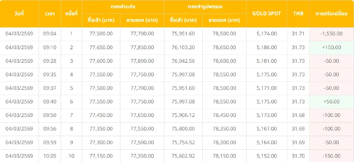 ราคาทองคำวันนี้ (4 มี.ค. 69) ปรับ 41 ครั้ง ปิดตลาด ดิ่งเหว 2,050 บาท