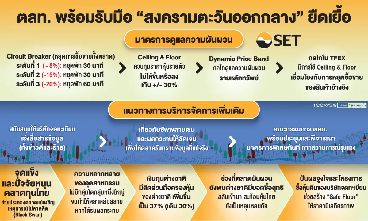 บจ.เกาะติดน้ำมันพุ่งฉุดกำไร ตลท. จี้เร่งเปิดเผยข้อมูลนักลงทุน