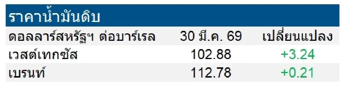 เวสต์เทกซัส 102.88 ดอลลาร์สหรัฐฯ /บาร์เรล เบรนท์ 112.78 ดอลลาร์สหรัฐฯ /บาร์เรล