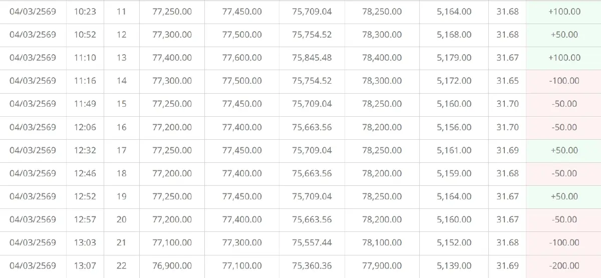 ราคาทองคำวันนี้ (4 มี.ค. 69) ปรับ 41 ครั้ง ปิดตลาด ดิ่งเหว 2,050 บาท