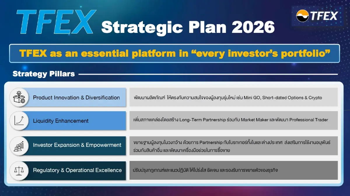 “TFEX” ปรับกลยุทธ์เพิ่มโปรดักต์ระยะสั้น ประเดิม “มินิโกลด์” 1 ออนซ์ครึ่งปีหลัง 69